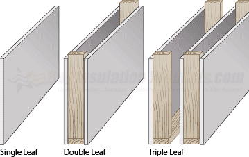 Comment s'y prendre pour insonoriser un mur - Isolation Phonique
